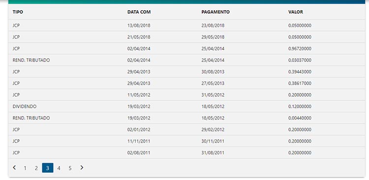 Distribuição de Dividendos - Petr4